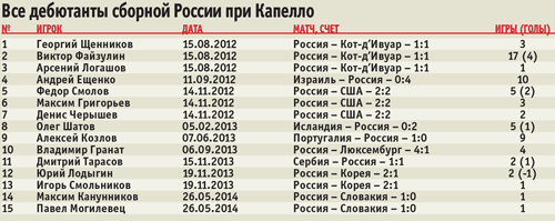 Почему Фабио Капелло заговорил об иностранцах для сборной? Почему Фабио Капелло заговорил об иностранцах для сборной?