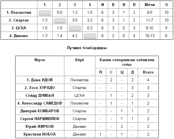 "Локомотив" - чемпион Москвы "Локомотив" - чемпион Москвы