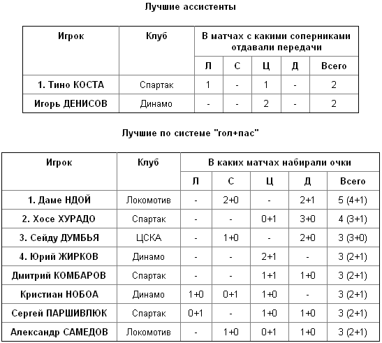 "Локомотив" - чемпион Москвы "Локомотив" - чемпион Москвы