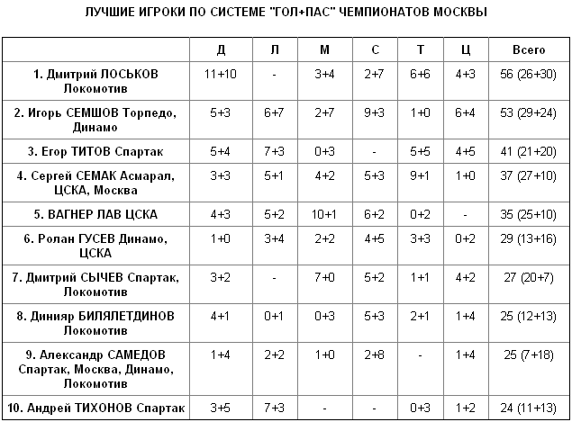 "Локомотив" - чемпион Москвы "Локомотив" - чемпион Москвы