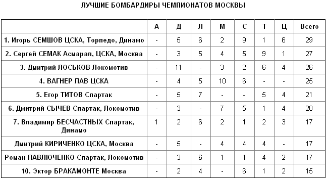 "Локомотив" - чемпион Москвы "Локомотив" - чемпион Москвы