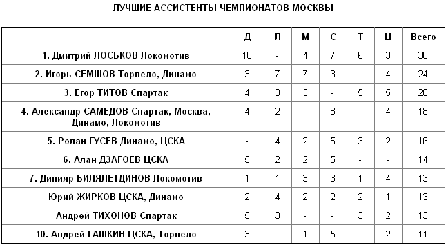"Локомотив" - чемпион Москвы "Локомотив" - чемпион Москвы
