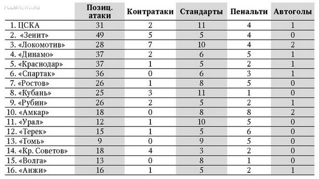 Один к пяти. Чемпионат России в сравнении с топ-5 Один к пяти. Чемпионат России в сравнении с топ-5