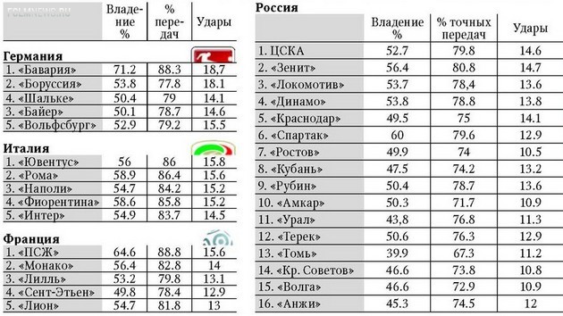 Один к пяти. Чемпионат России в сравнении с топ-5 Один к пяти. Чемпионат России в сравнении с топ-5