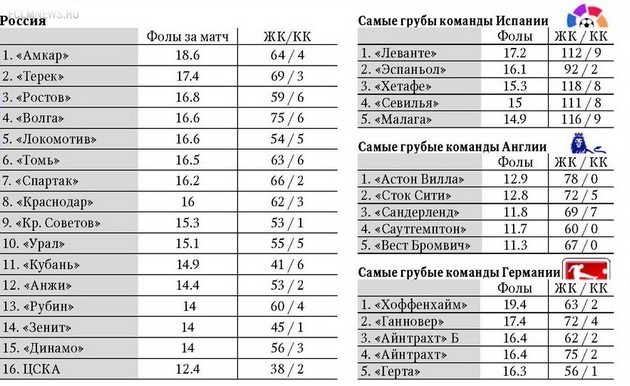 Один к пяти. Чемпионат России в сравнении с топ-5 Один к пяти. Чемпионат России в сравнении с топ-5