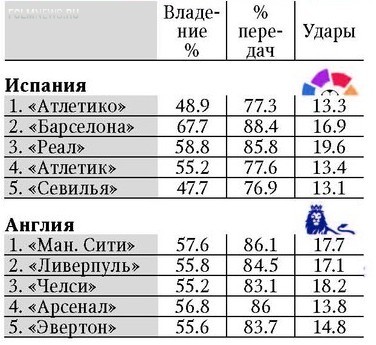 Один к пяти. Чемпионат России в сравнении с топ-5 Один к пяти. Чемпионат России в сравнении с топ-5