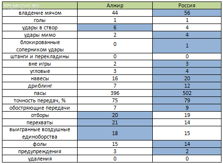 Алжир - Россия. Статистический анализ матча Алжир - Россия. Статистический анализ матча