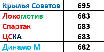 22 сезона Локомотива: равные среди лучших