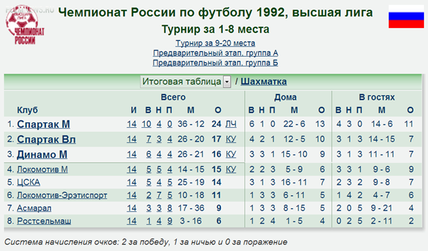 22 сезона Локомотива: равные среди лучших