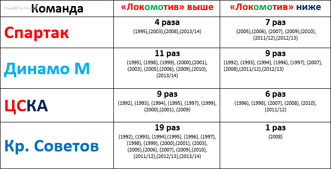 22 сезона Локомотива: равные среди лучших