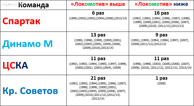 22 сезона Локомотива: равные среди лучших