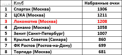 22 сезона Локомотива: равные среди лучших