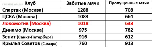 22 сезона Локомотива: равные среди лучших