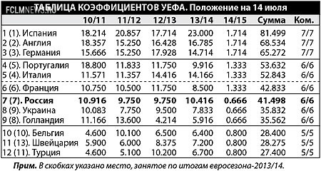 Две интриги одного еврокубкового сезона. В этом году Россия может потягаться с Францией за возвращение 6-го места в Европе. Две интриги одного еврокубкового сезона. В этом году Россия может потягаться с Францией за возвращение 6-го места в Европе.