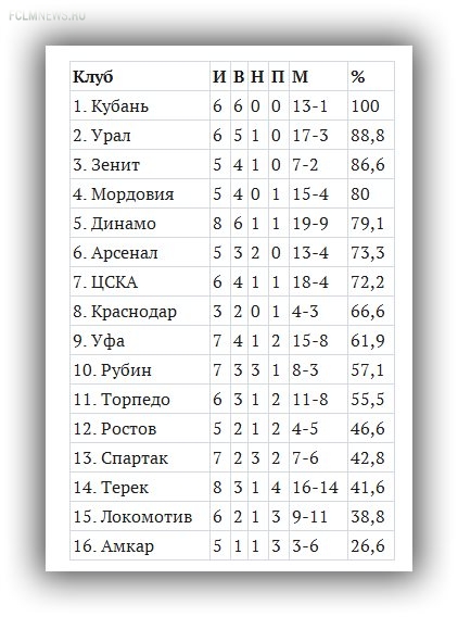 «Кубань» - чемпион межсезонья «Кубань» - чемпион межсезонья