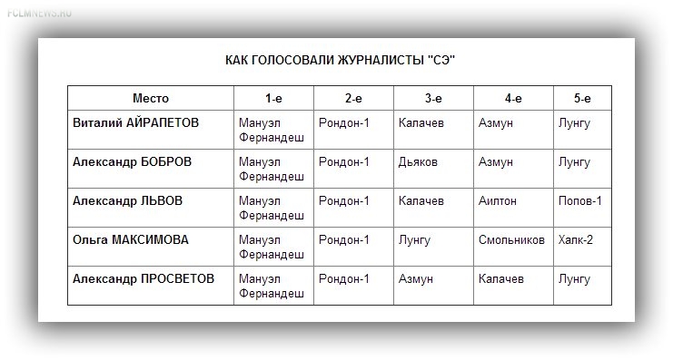 Самый красивый гол 2-го тура РФПЛ. Версия "СЭ" (Видео) Самый красивый гол 2-го тура РФПЛ. Версия "СЭ" (Видео)