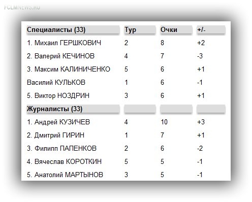 Прогнозы на 6-й тур РФПЛ. Эксперты против "СЭ" Прогнозы на 6-й тур РФПЛ. Эксперты против "СЭ"