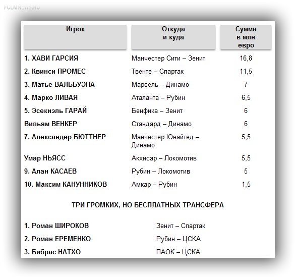 Итоги трансферного лета-2014. ЦСКА - "восьмерка", "Зениту" - "семерка" Итоги трансферного лета-2014. ЦСКА - "восьмерка", "Зениту" - "семерка"
