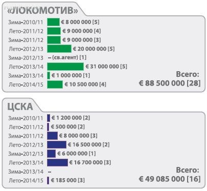 По данным transfermarkt.de. По данным transfermarkt.de.