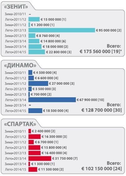 По данным transfermarkt.de. По данным transfermarkt.de.