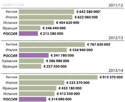 По данным transfermarkt.de. По данным transfermarkt.de.