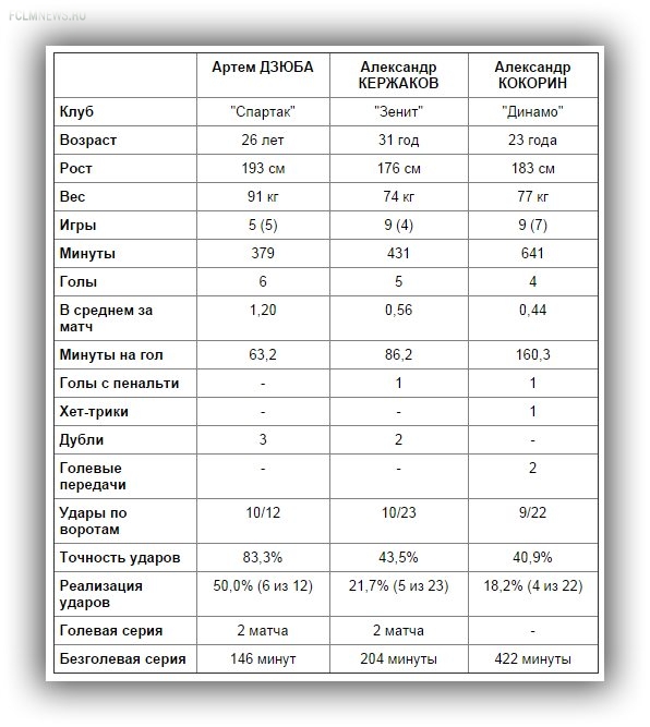 Три русских богатыря: Дзюба, Кержаков, Кокорин