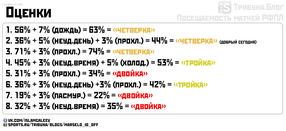 Обзор посещаемости 9 тура чемпионата России по футболу, сезон 2014-2015 Обзор посещаемости 9 тура чемпионата России по футболу, сезон 2014-2015
