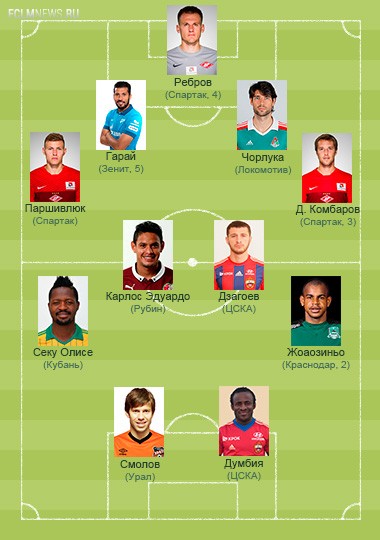 Сборная 9-го тура РФПЛ Сборная 9-го тура РФПЛ