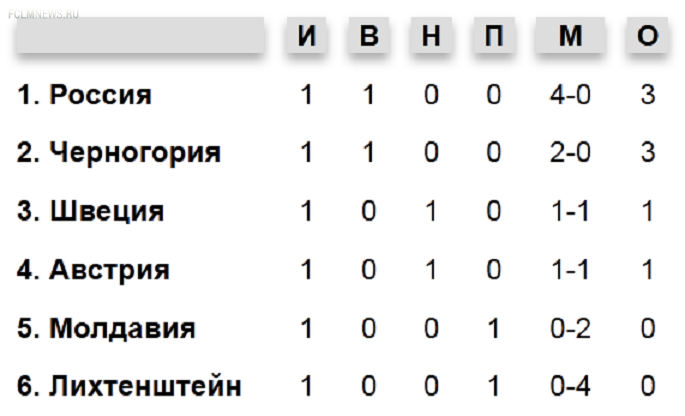 Швеция - Россия: 8 отдохнувших против 24 Швеция - Россия: 8 отдохнувших против 24