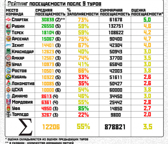Рейтинг посещаемости клубов после 9 туров