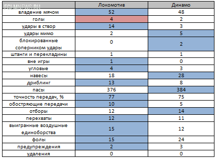 "Локомотив" - "Динамо". Статистический анализ матча