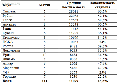 Посещаемость домашних матчей РФПЛ после 14-го тура Посещаемость домашних матчей РФПЛ после 14-го тура