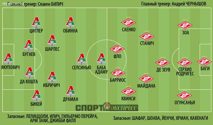 Антидерби. Символические сборные худших игроков в истории "Спартака" и "Локомотива"