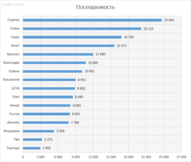 «Стадионы строятся, а посещаемость падает» «Стадионы строятся, а посещаемость падает»
