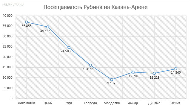 «Стадионы строятся, а посещаемость падает» «Стадионы строятся, а посещаемость падает»