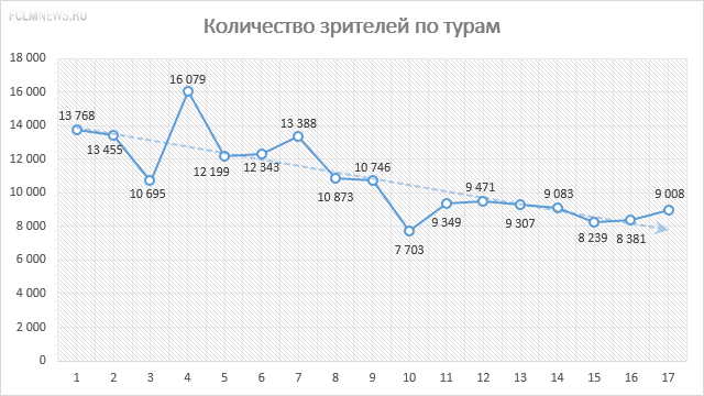 «Стадионы строятся, а посещаемость падает» «Стадионы строятся, а посещаемость падает»