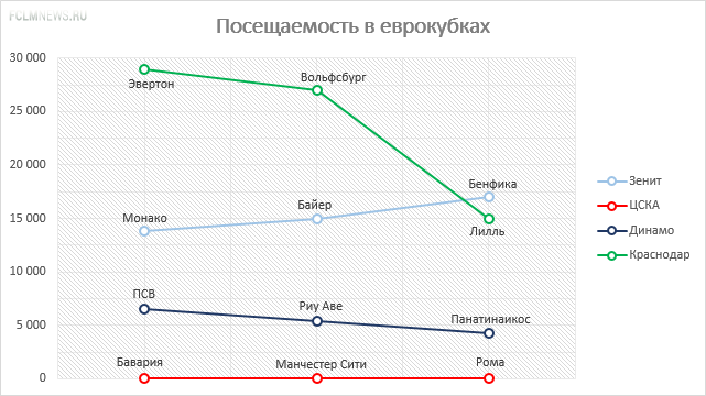 «Стадионы строятся, а посещаемость падает» «Стадионы строятся, а посещаемость падает»