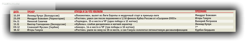 Тренерская чехарда по-русски Тренерская чехарда по-русски