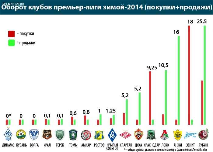 Российские клубы стали экономить? Российские клубы стали экономить?