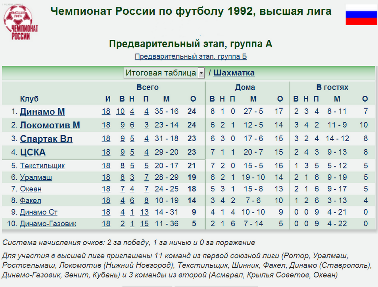 Российская высшая лига таблица