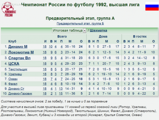 В этот день, 29 марта 1992 г. начался первый Чемпионат России по футболу в высшей лиге 
