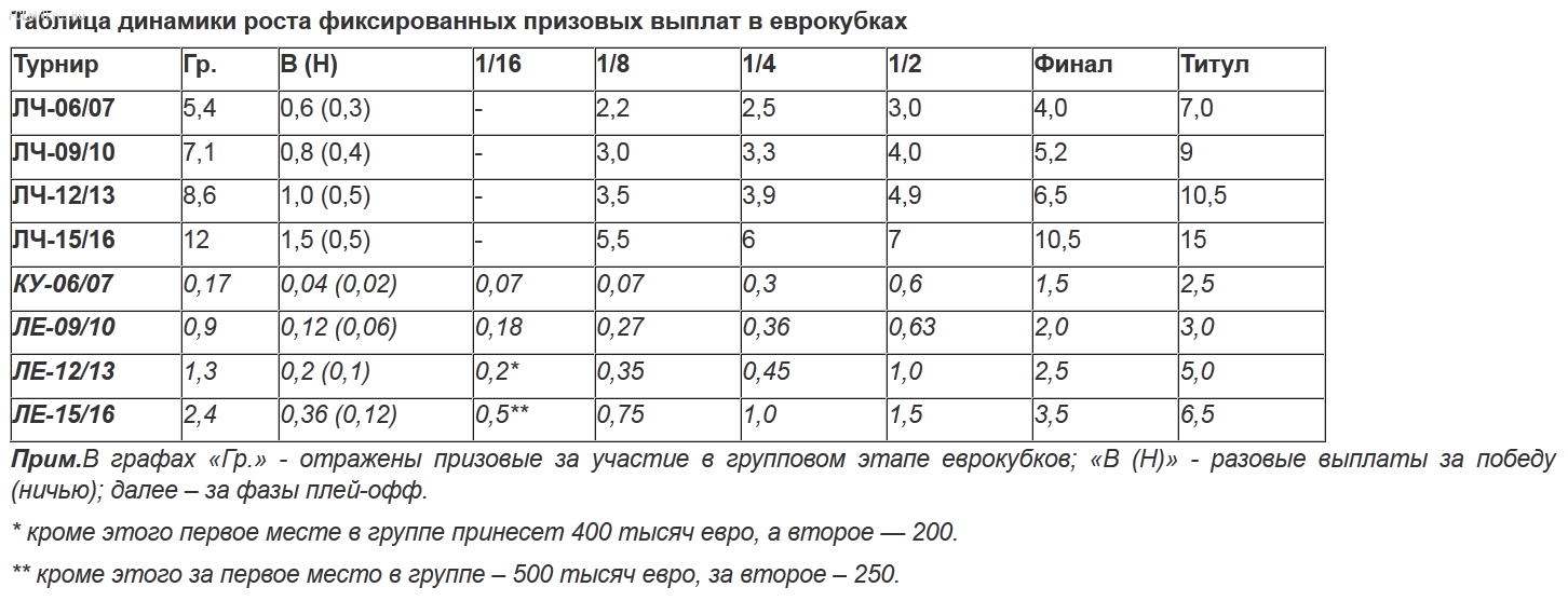 Доходы Лиги Европы-2015/16 увеличены почти в два раза! Однако по сравнению с Лигой чемпионов все цифры блекнут Доходы Лиги Европы-2015/16 увеличены почти в два раза! Однако по сравнению с Лигой чемпионов все цифры блекнут