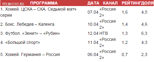 «Россию 2» переключат на «Спорт Плюс»? «Россию 2» переключат на «Спорт Плюс»?