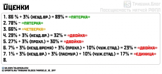 РФПЛ 2014/15. 26-й тур. Посещаемость и разгильдяйство чиновников, с их двойными стандартами