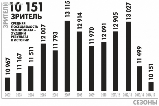 Калькулятор Премьер-лиги. Главные цифры чемпионата России-2014/15