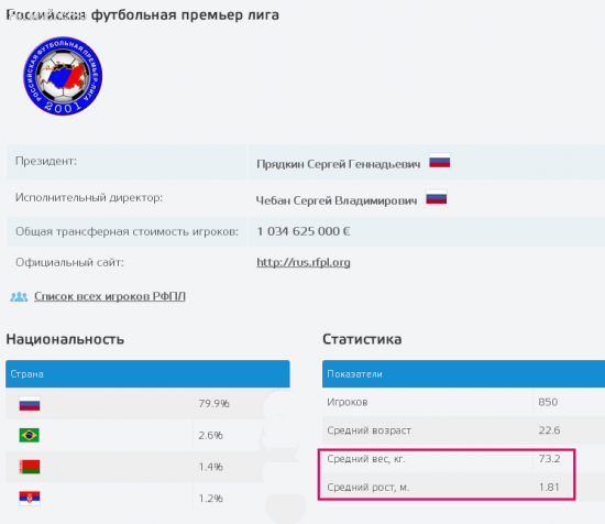 По данным Тransfer-markt.ru, игроки "Локомотива" антропометрически мощнее, чем среднестатистический игрок РФПЛ сезона 2015/16