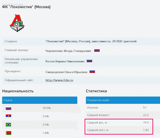 По данным Тransfer-markt.ru, игроки "Локомотива" антропометрически мощнее, чем среднестатистический игрок РФПЛ сезона 2015/16