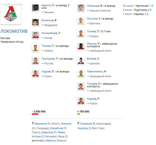 Трансферы. Локомотив