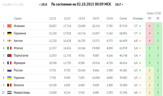 Россия лидирует в таблице коэффициентов УЕФА текущего сезона