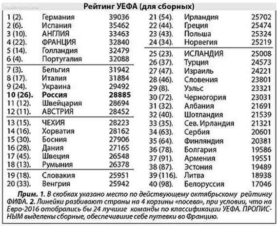 Чтобы потом не кусать себе локти! Рейтинг УЕФА (для сборных)